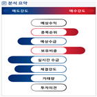 분석,기관,외국인,예상,수급