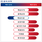 분석,예상,기관,수급,외국인,공기청정기,종목알파