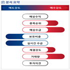 분석,기관,외국인,수급,예상,종목알파,현재