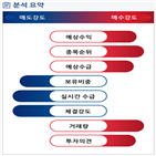 분석,예상,기관,수급,외국인,증가,종목알파