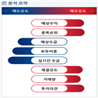 분석,예상,수급,기관,외국인,증가,종목알파