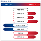 분석,기관,수급,외국인,예상,증가