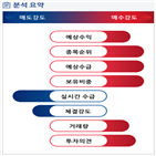 분석,예상,기관,수급,외국인,종목알파,매수