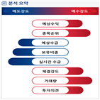 분석,기관,수급,예상,외국인,종목알파,현재