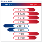 분석,예상,기관,수급,외국인,현재,종목알파,실시간