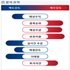 분석,기관,예상,외국인,수급,영업이익,매수,매출