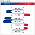 분석,기관,외국인,예상,수급,임상