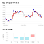 종목,점수,투자,세아제강,기록,주가