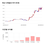 종목,점수,투자,한컴유니맥스,주가,상승