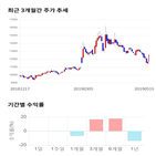 종목,점수,투자,기업,안국약품,기록