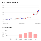 종목,점수,투자,주가,나무기술,기록