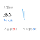 코스피,종목,하락,반면,상승세,0.51,기사