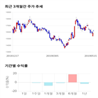 종목,점수,투자,이엠텍,기록,기업