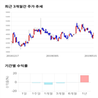 종목,점수,투자,삼아알미늄,기록,주가