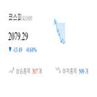 코스피,종목,하락,반면,상승세,기사,0.67