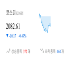 종목,코스피,하락,반면,상승세,보이,기사