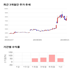 종목,점수,투자,에스넷,주가,기록