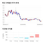 종목,점수,투자,진양화학,기업,기록