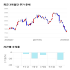 종목,점수,투자,LG디스플레이,기록