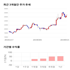 종목,점수,투자,아나패스,기록,주가