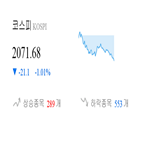 보이,종목,코스피,반면,하락,1.05,0.54,기사