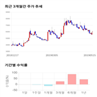 종목,점수,투자,기업,동아화성,주가