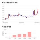 종목,점수,투자,동일철강,주가,기록