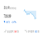 코스닥,종목,하락,1.55,반면,상승세,부품,0.75
