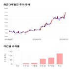 종목,점수,투자,주가,코엔텍,기록