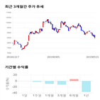 종목,점수,투자,기업,애경유화,기록