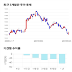 종목,점수,투자,코스모화학,측면,기록