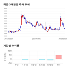 종목,점수,투자,케이엠제약,주가,기업