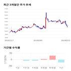 종목,점수,투자,엔에스,기업,기록