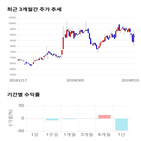 종목,점수,투자,기업,제닉,기록