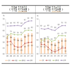 수도권,수준,가구,지난해,광역시