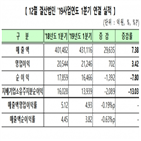 업종,증가