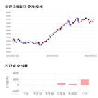 종목,점수,투자,주가,휠라코리아,기록