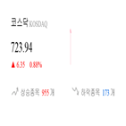 종목,코스닥,상승세,1.13,0.9,0.66,제조