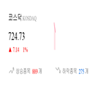 종목,코스닥,기록,상승세,반면,1.17,0.7,제조