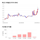 종목,점수,투자,동일철강,기록,주가