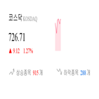 코스닥,종목,상승세,반면,상승,0.55,부품