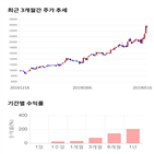 종목,점수,투자,주가,네패스,기록