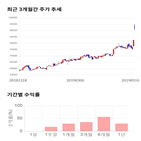 종목,점수,투자,종근당홀딩스,기록,주가