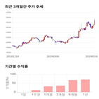 종목,점수,투자,아나패스,주가,기록