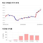 종목,점수,투자,더존비즈온,기업,주가