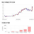종목,점수,투자,측면,기록,주가
