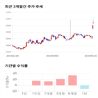 종목,점수,투자,서흥,기록,측면