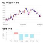 종목,점수,투자,아이큐어,기업,기록