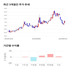 종목,점수,투자,이스트소프트,측면,기록