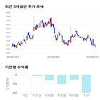 종목,점수,투자,디엔에이링크,주가